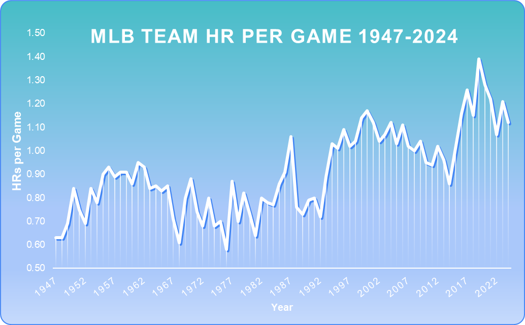 LeagueHRsPerGame