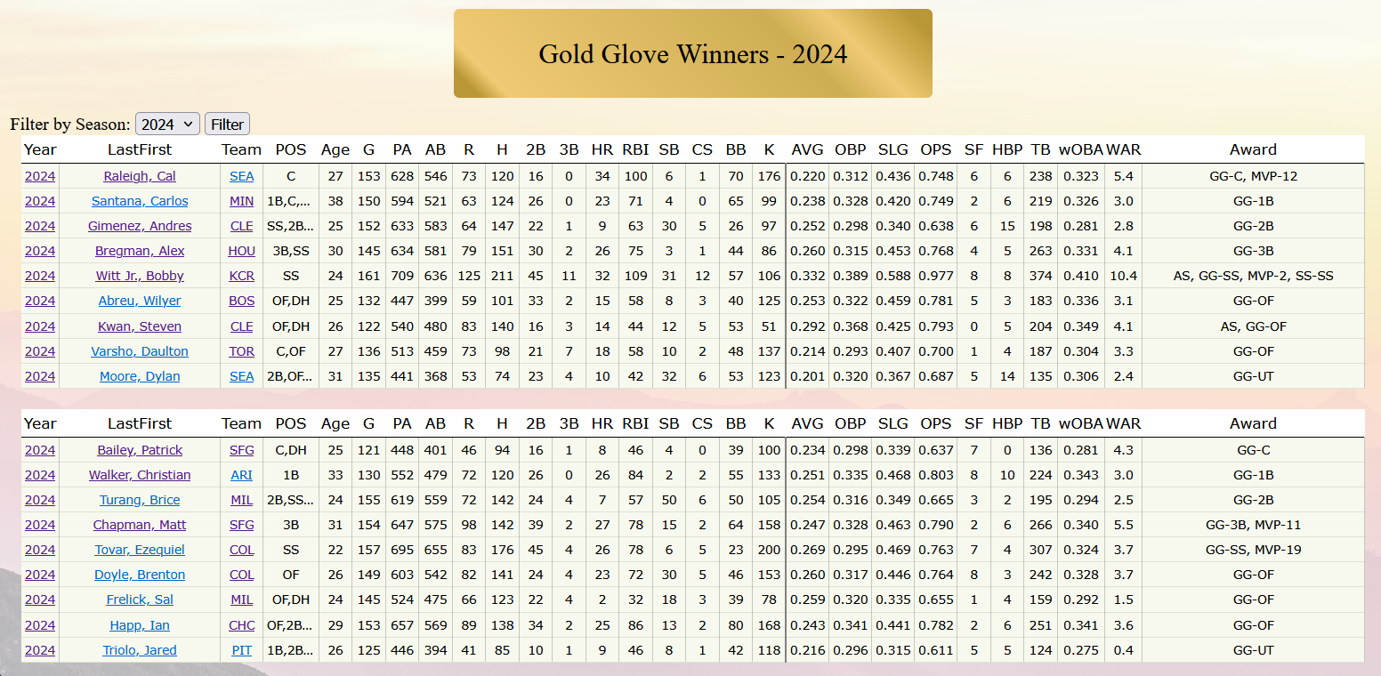 Each Year's Gold Glove Winners
