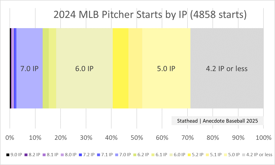 MLB 2024 starts by IP