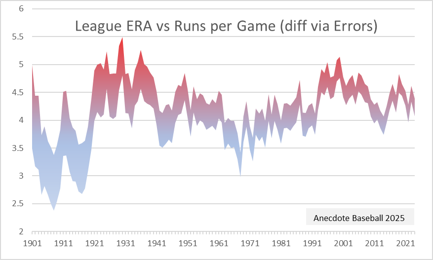 League ERA vs Runs Allowed (effect of Errors)