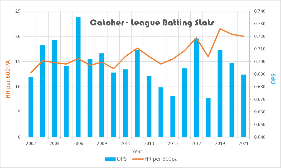 MLB Catchers' type of offense -- BA or HR.