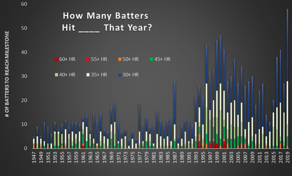 Yearly totals for HR milestones